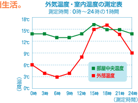 外気温度・室内温度の測定表