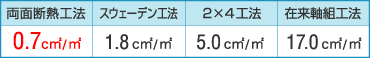 相当間隔面積比較表